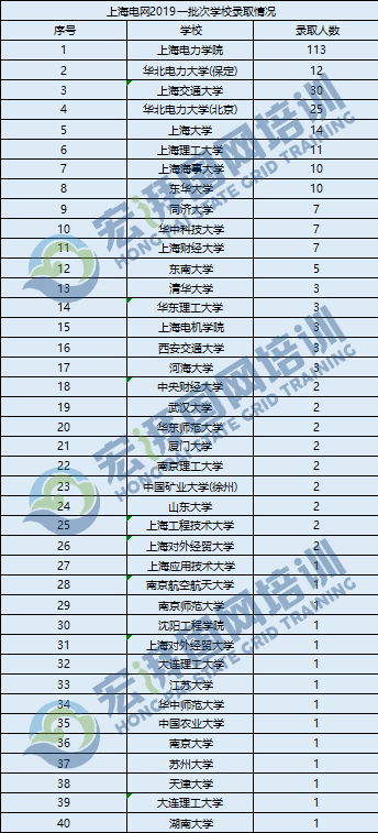 上海國家電網(wǎng)錄取 上海國家電網(wǎng)錄取